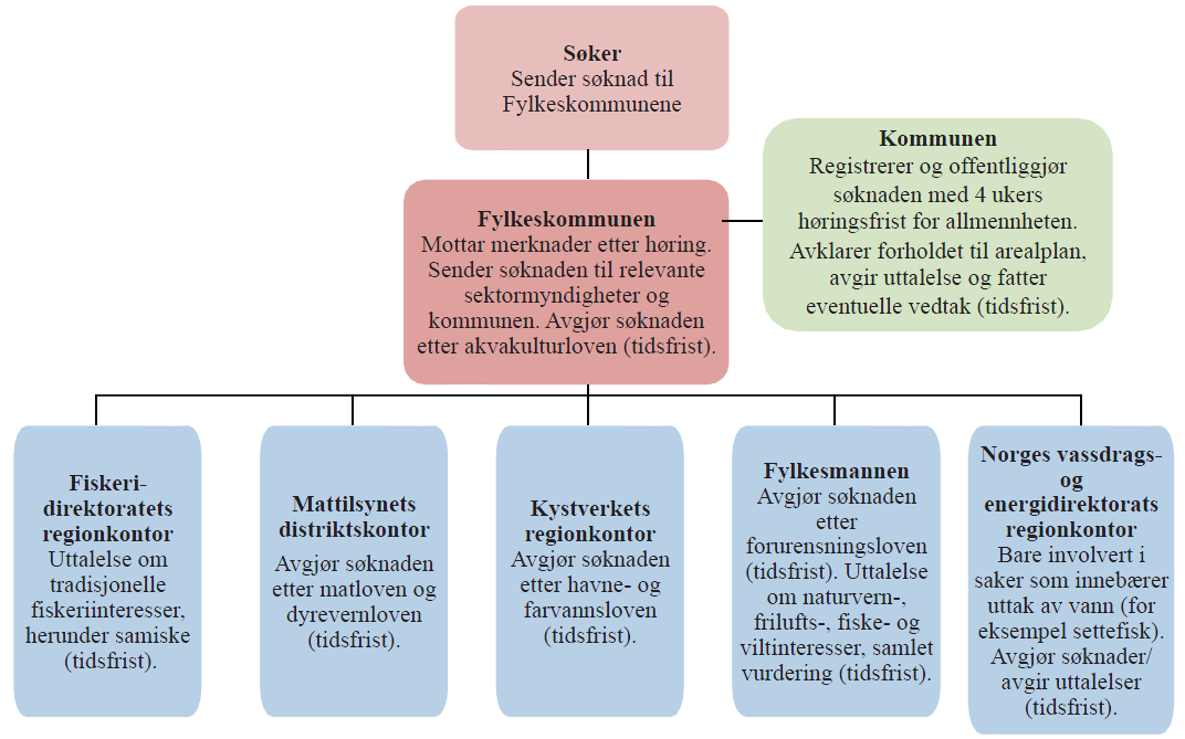 På bakgrunn av store utfordringar med lakselus, lusemiddelbruk og resistensutvikling innførte fiskeriministeren nye tiltak i november 2014, etter innspel frå Mattilsynet: Heilt eller delvis