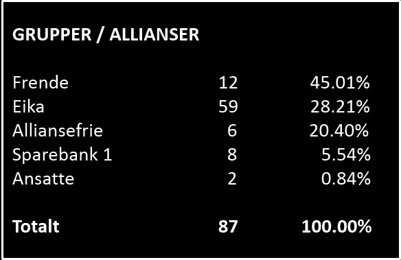 Aksjonæroversikt Eid av 85 sparebanker Våre 10 største