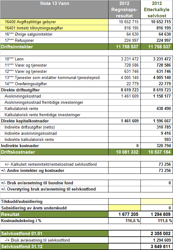 Note 12 Anleggsmidler Kommunens anleggsmidler er avskrevet ihht regnskapsforskriftens 8.