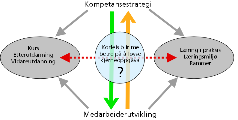 2 Mål og krav for tenesteproduksjon Hovudmål: Plan for rekruttering og kompetanseutvikling for Luster kommune har som hovudmål å sikre god og riktig kvalitet på dei kommunale tenestene og å bidra til