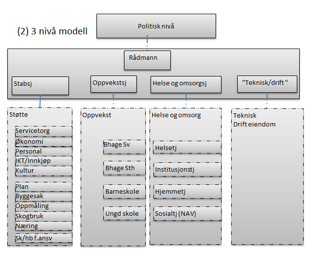 Diagrammet til venstre viser dagens organisasjonsmodell supplert med tversgående organisering ved prosjekt/prosessledere.