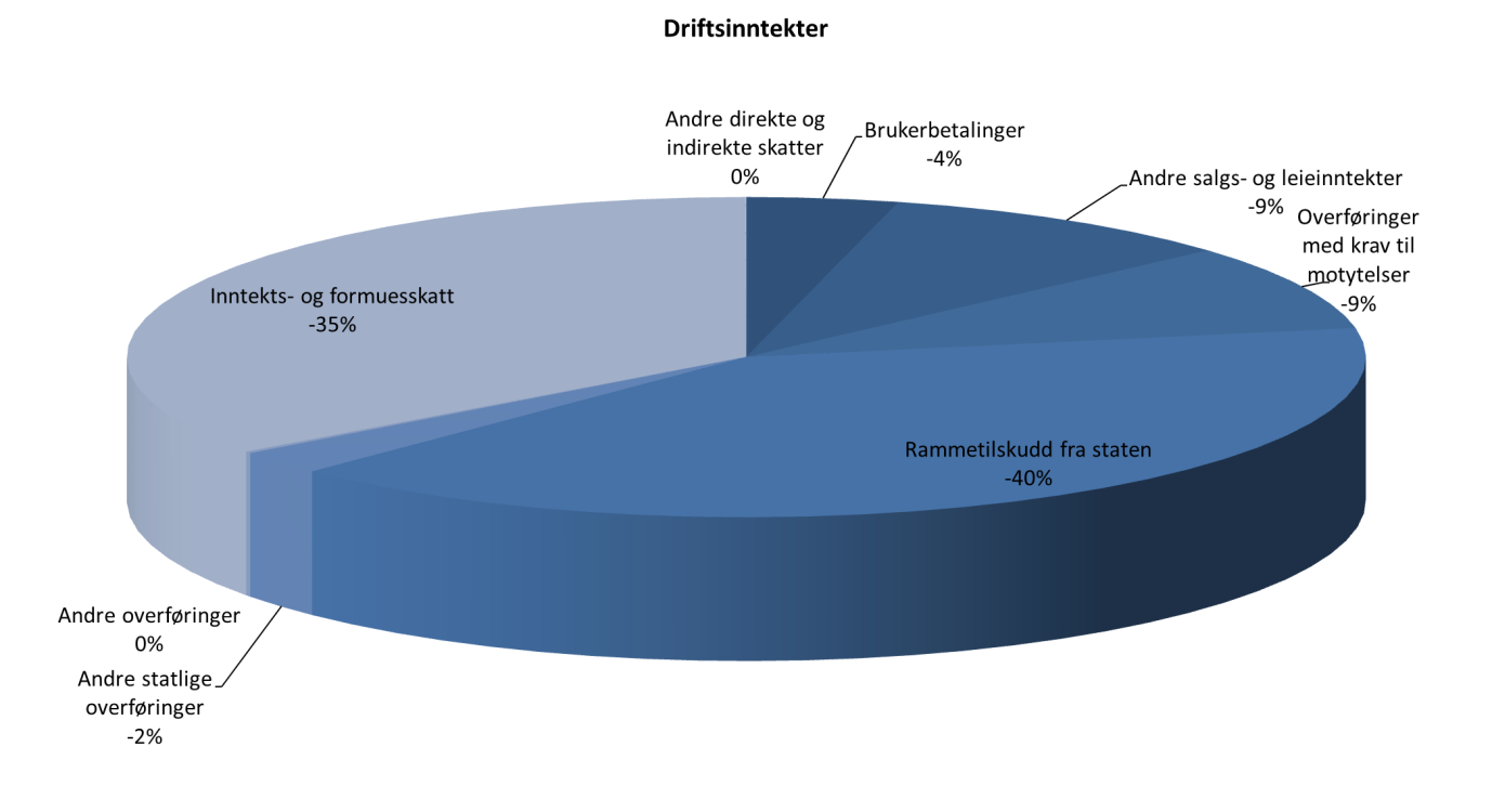 3.3. Driftsinntekter 3-3-3 Fordeling av driftsinntekter i prosent Sum driftsinntekter for ble 1 309 MNOK, en økning på 71 MNOK (5,7 %) fra 2012 og 38,7 MNOK (3 %) høyere enn revidert budsjett.