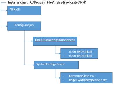 Denne informasjonen vil lagres til en fil som heter «RegelGyldighetsperiode.txt» og ligge i systemkonfigurasjonsmappen under installasjonsområdet.