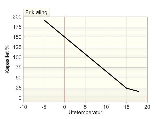 På grunn av vekslere og behov for litt større effekt en pumpe effekten så starter man ved 18 C ute å kjøre frikjøling.