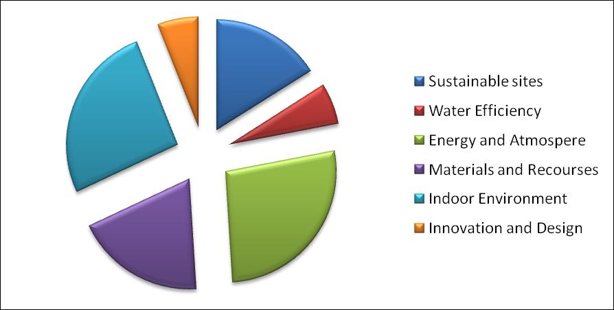 LEED (Ledership in Energy and Environmental Design) LEED er utviklet av US Green Buildling Council som en respons på initiativet fra aktive buiseness developere.