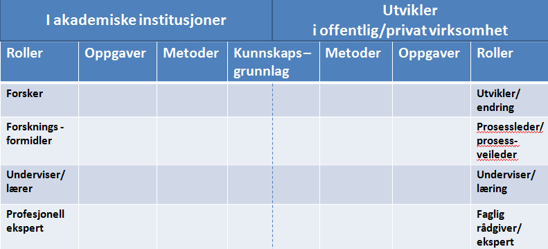 239 - Utredninger, analyser og dokumentasjon som beslutningsgrunnlag for ledere og andre beslutningstakere - Sammenkopling og formidling av innsikt - Framskaffe, bearbeide og formidle relevant