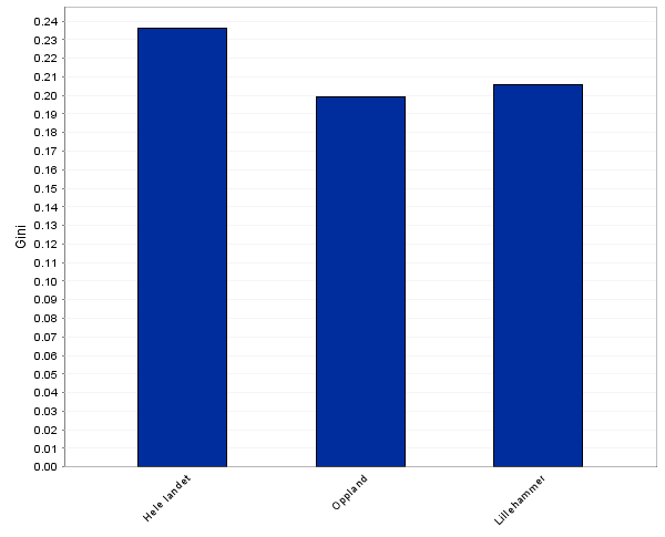 4.2 Inntektsulikhet Eks Det er mindre inntektsulikheter i Lillehammer enn Norge generelt, som er bra. Samme nivå som Hamar på cirka 20 prosent.