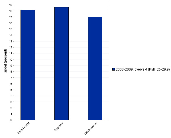 7.2 Fedme og overvekt Overvekt er ikke forskjellig fra landet som helhet, men noe mindre enn Oppland Fylke hvis det måles etter andel menn på sesjon.