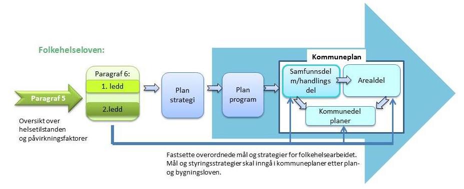 Om folkehelseoversikter Oversikt over helsetilstanden og påvirkningsfaktorer til denne skal foreligge ved oppstart av arbeidet med planstrategi etter plan og bygningsloven, og skal bidra inn mot det