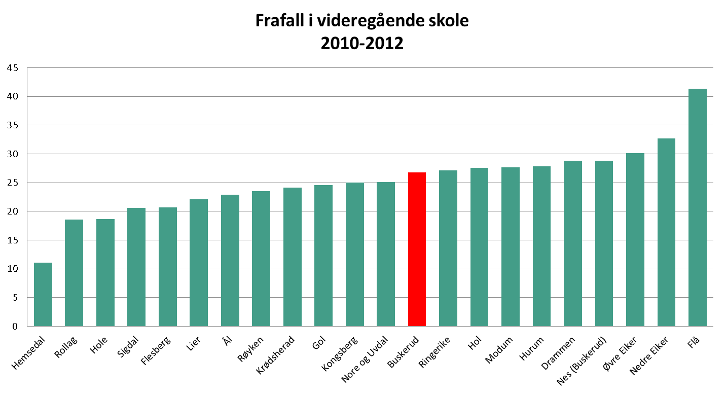 Oppvekst og levekår (15 av 15) Frafall 2010-2012 Kjønnsstandardiserte tall, kommunefordelte tall over/under frafallstallet for Norge totalt (25 prosent for perioden 2010-2012).