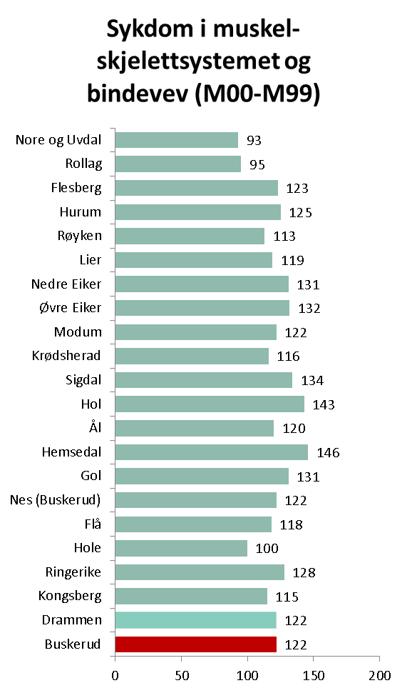 Helsetilstand (8 av 11) Spesialisthelsetjenesten (2010-2012) Antall pasienter innlagt (dag- og døgnopphold) og spesialistkonsultasjoner, somatikk, per 1000 innbyggere.