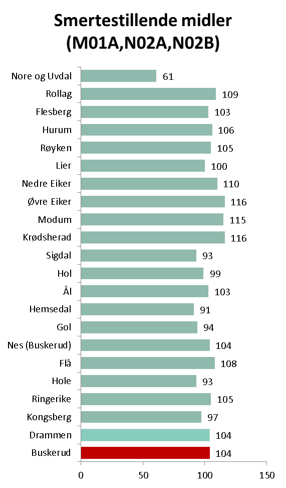 Helsetilstand (10 av 11) Legemiddelbruk