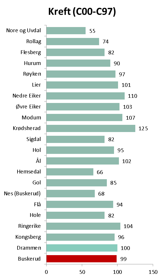 Helsetilstand (11 av 11) Dødsårsaker (2003-2012) Forholdstall (Norge=100) gir forhold mellom raten i kommunen og på landsbasis (som gjennomsnitt over 10- årsperioden).