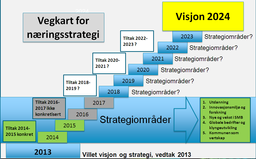 Tiltak 2014-2024 strategiområde 1 Utdanning og forskning Videreutvikle Norsk Institutt for Systems Engineering som senter for fremragende forskning SFI Permanent videreføring av samhandlings- og