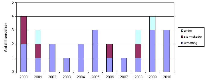 Prognoser for klimaendringer i Nordsjøen og Skagerrak viser at temperatur og nedbørsmengde generelt vil øke, og at klimaendringene kan medføre mer ekstremvær (Faggruppen for Nordsjøen, 2010b).