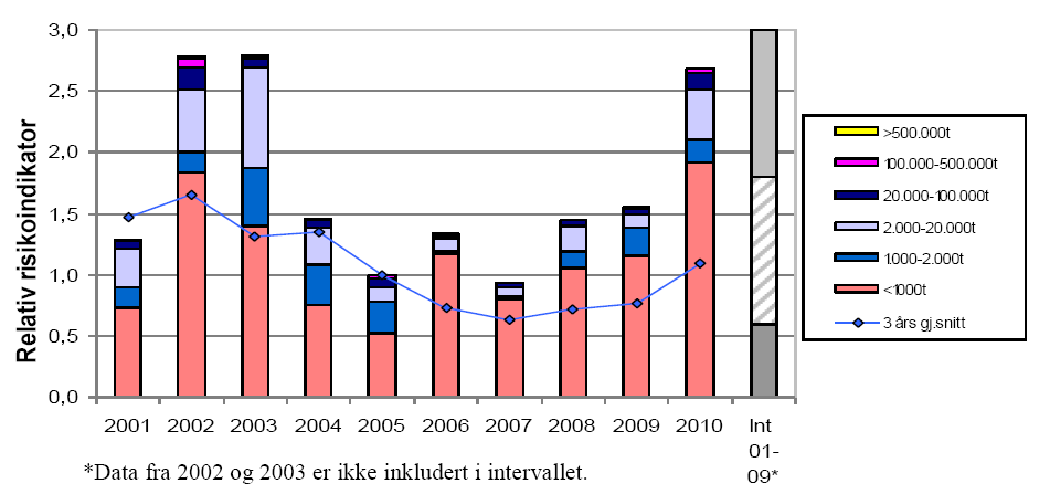 Figur 39: Relativ risikoindikator (per år og 3 års rullerende gjennomsnitt) for potensielt antall akutte utslipp på norsk sokkel, normalisert over antall innretningsår (Ptil, Preventor & Safetec,