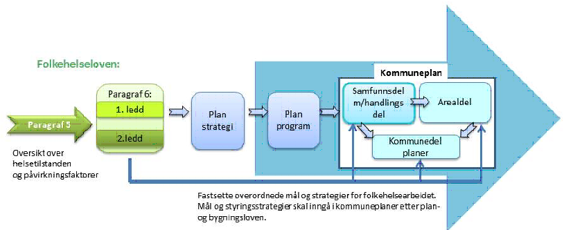 Oversikt over helsetilstanden «Endelig» kunnskapsbasert handlingsplan Kommuneplaner Figuren nedenfor illustrerer gangen i det kunnskapsbaserte folkehelsearbeidet.