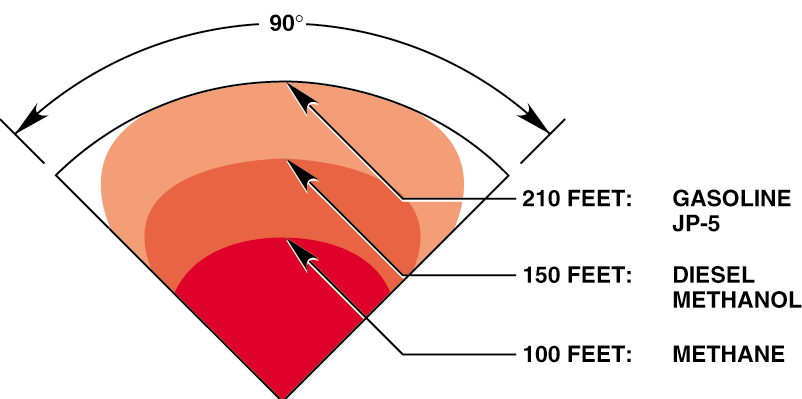 Traditional Detector Cone of Vision Conically-shaped area extending from detector optics Center axis provides highest