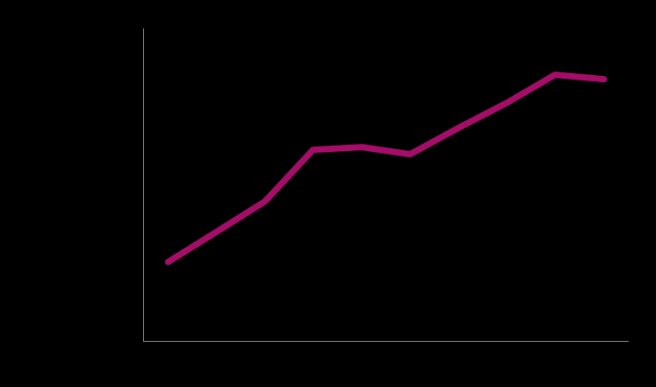 - Møbler Nedgang i omsetningen i 2013 Etter tre år med en årlig omsetningsvekst på vel 4 prosent, viser foreløpig statistikk en nedgang på 0,7 prosent i 2013 til 16,7 mrd. kroner (eks. mva).