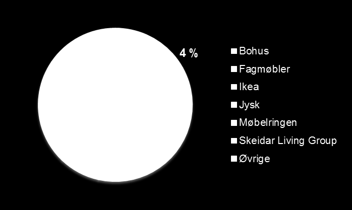 Nedleggelsen av varehuset på Vøyenenga i Bærum medvirket til dette. To danske møbelkjeder gjør det bra i Norge: Bolia med en økning på 12,8 prosent og Illums med en vekst på 17,8 prosent.