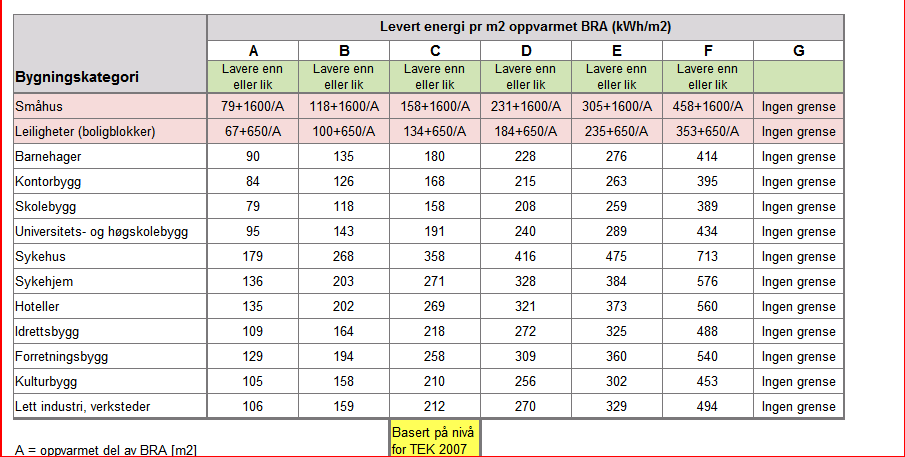 Tabell 7 Energiklassifisering Energiforbruk Tabell 8 - Eksempler på energiforbruk ved noen lokaliteter Lokalitet Oppvarmet arel m2 Oppvarming Kwh Fastkraft Kwh Totalt forbruk Kwh pr m2 Byggeår