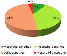 7.2 Eksisterende bygninger og byggetomter I dag benytter sykehusdelen av PSHR - virksomhetene i VV HF 38.786 m 2 bygningsmasse på Lier og Blakstad (4). Eller 210 m 2 per plass.