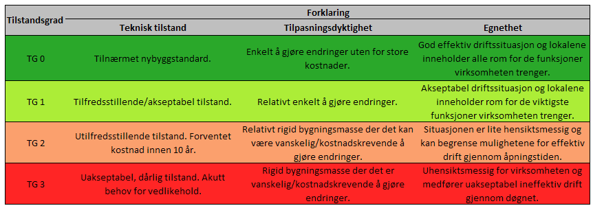 4 Nå-situasjon for bygg og eiendom Det er utviklet et godt grunnlag for eiendomsmassen til VVHF og MHH gjennom strategiarbeidet.