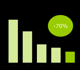 transfer alloys (long-life) Recycling Friendly Alloys for lacquered sheet 1xxx alloys for litho HAL300 implementation Sunndal Su4 (2003) 13,3 kwh/kg Al 1,6 kg CO2/kg Al Qatalum built on HAL300 and