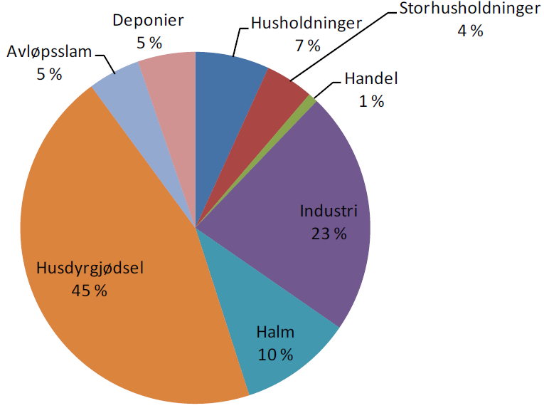 Hvor mye biogass kan lages i Norge?