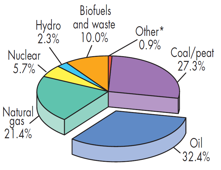 Verdens primære energiforsyningsmiks i 2010 hvorav 62 % til transportsektoren 2 100 % =12 700 Mtoe = 148 000 TWh = 533 000 PJ = 533 EJ 81 %