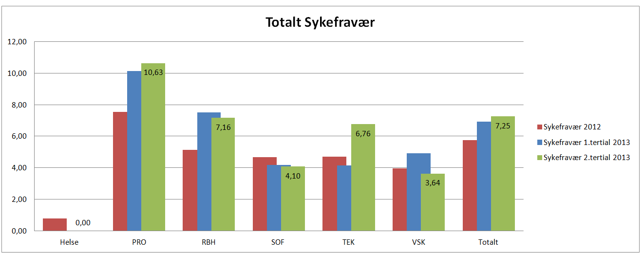 Sykefravær Det totale sykefraværet for Rollag kommune 2.