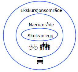 9 5. Valg av lærested Hvor? Det er ikke det samme hvor man underviser, omgivelsene rundt kan være avgjørende for læringsutbyttet.