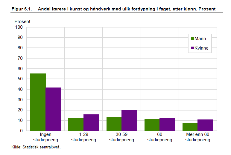 Kun en av fem lærere på småskoletrinnet (24 prosent) og mellomtrinnet (27 prosent) med faglig fordypning er under 30 år.