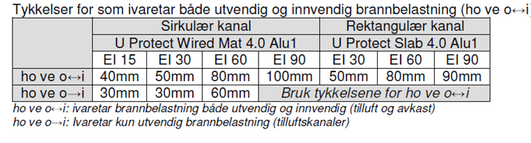 Nytt regime for kanalisolering Fra 01.01.2014 skal brannisolering av kanaler dokumenteres i henhold til NS-EN 1366-1; Kanal.