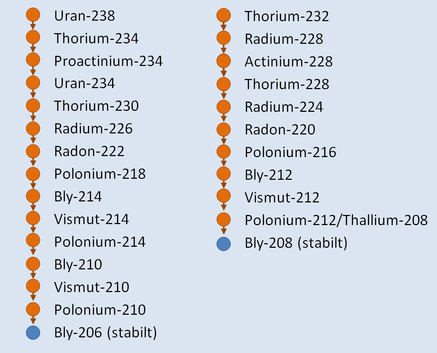 1.4 Kort om radioaktive stoffer Det er bare noen kombinasjoner av antall protoner og nøytroner i en atomkjerne som gir stabile grunnstoffer.