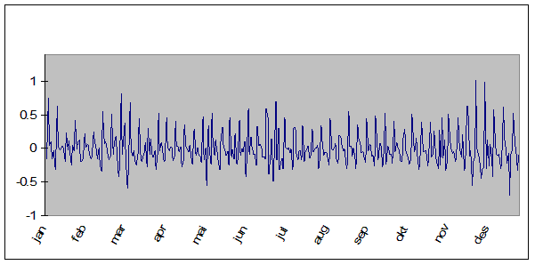 KAPITTEL 3. STILISERTE FAKTA OM ELEKTRISITETSPRIS 8 Figur 3.3: Forwardkontrakter tilgjengelig 28.09.2006 2005(gur 3.4), ser en klart at det ofte inntreer store diskontinuerlige prisendringer.