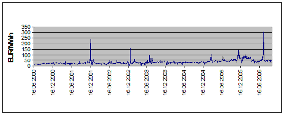 KAPITTEL 3. STILISERTE FAKTA OM ELEKTRISITETSPRIS 9 Figur 3.5: Gjennomsnittlig dagspris 2000-2006 3.