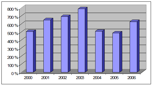 KAPITTEL 4. EMPIRISKE DATA FRA EEX 14 4.3 Volatilitet til spot Antar man at volatiliteten til spotprisen på EEX er homoskedastisk gir ligning 4.4 med daglige data fra 16.6.2000 til 26.10.