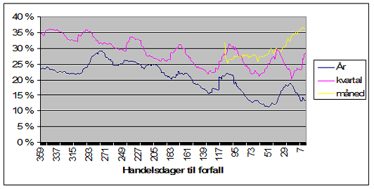 KAPITTEL 4. EMPIRISKE DATA FRA EEX 15 Figur 4.3: Årlig volatilitet for EEX spot - rullende vindu Figur 4.