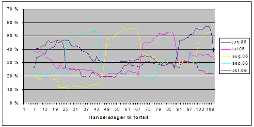 KAPITTEL 4. EMPIRISKE DATA FRA EEX 16 Figur 4.5: Volatilitet for månedskontrakter rundt prisfallet i CO 2 kvoter Dickey-Fuller(ADF) 7 t-test for enhetsrøtter.