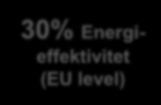 Hovedelementer 2020-20 % Drivhusgasser 20% Fornybar energi 20 % Energieffektivitet 2030-40 % Drivhusgasser 27 %