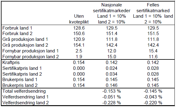 7 Resultater Tabell 23: NVE: Likevekt i kraftmarkedet uten sertifikathandel og virkninger av sertifikatmarkeder.