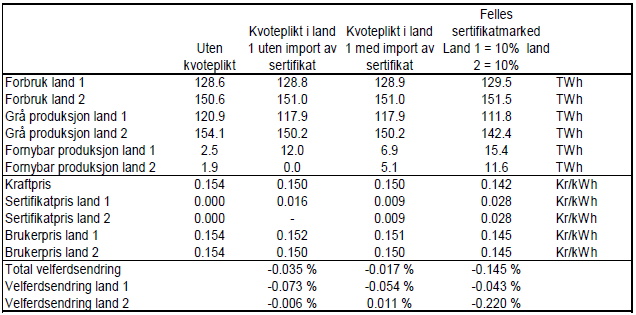 7 Resultater det totale systemet å ha restriksjon gjennom ensidig kvoteplikt i ett land enn å ha kvoteplikt i begge land. Tabell 24: NVE: Virkninger av et sertifikatmarked med ensidig kvoteplikt.