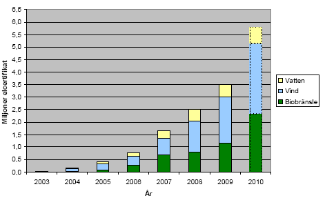 3 Et svensk-norsk elsertifikatmarked Elsertifikatsystemet skal avsluttes i 2035 (siste annullering skjer i april 2036).