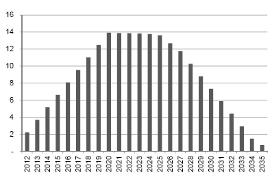 3 Et svensk-norsk elsertifikatmarked underskudd de første årene, og importere sertifikater fra Sverige. I 2020 anslås det at kvotenivået på 0,183 vil tilsvare en etterspørsel på oppunder 14 TWh.