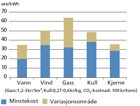 5 Basis-scenario Sverige. Mellom 9 og 10 TWh av anleggene var allerede satt i drift før elsertifikatsystemet startet opp i 2003, men økningen fram til i dag har likevel vært på 20 %.