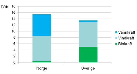 5 Basis-scenario Kullkondens og gassturbiner har relativt høye kostnader blant annet fordi de trenger kostbare innsatsfaktorer som kull i produksjon, mens vann er gratis.