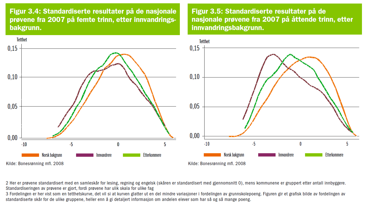 Figur 6.3 Standardiserte resultater på de nasjonale prøvene fra 20007 på femte trinn Kilde: Utdanningsdirektoratet 2008 Figur 6.