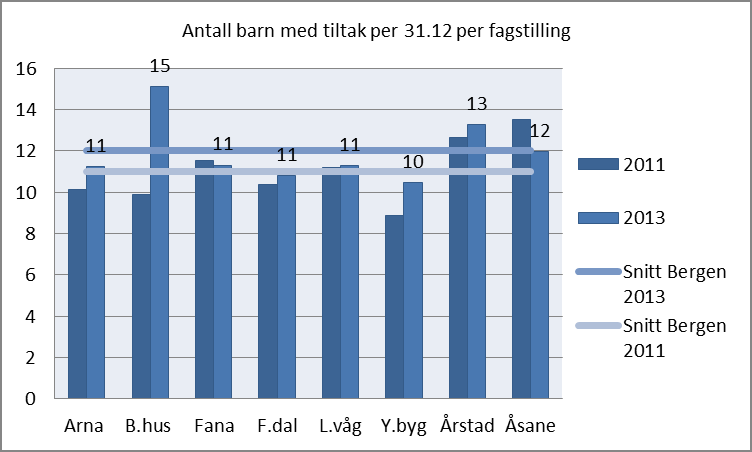 Tabell 12 viser hvordan de totalt 29,3 nye årsverkene er fordelt mellom kommunens 8 barneverntjenester. Enhet: årsverk.