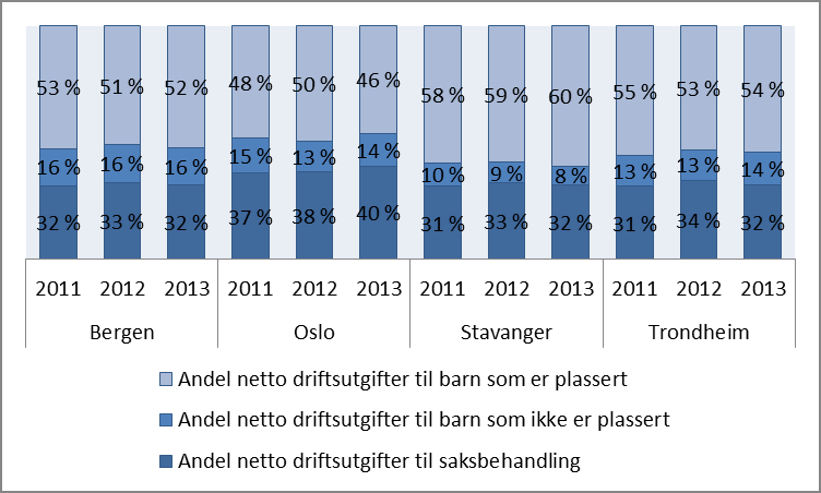 Kilde: KOSTRA 1.